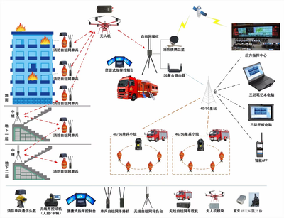 小草科技4G/5G多卡聚合融合通信设备在消防行业领域解决方案
